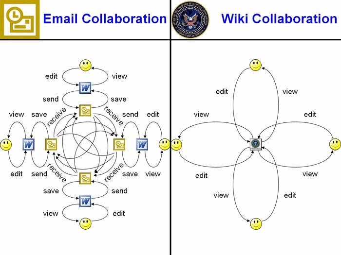 wiki vs correo