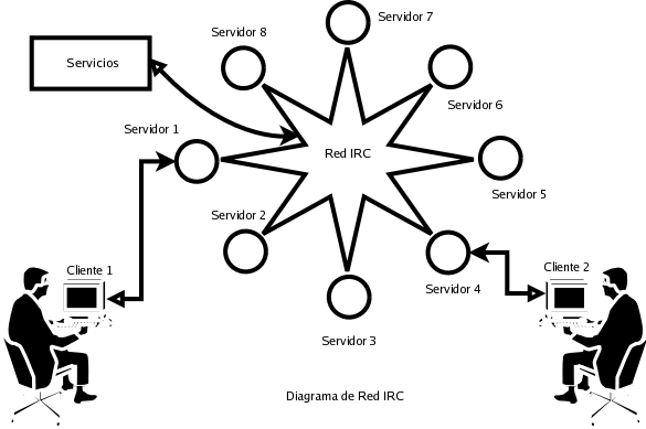 Diagrama de Red IRC